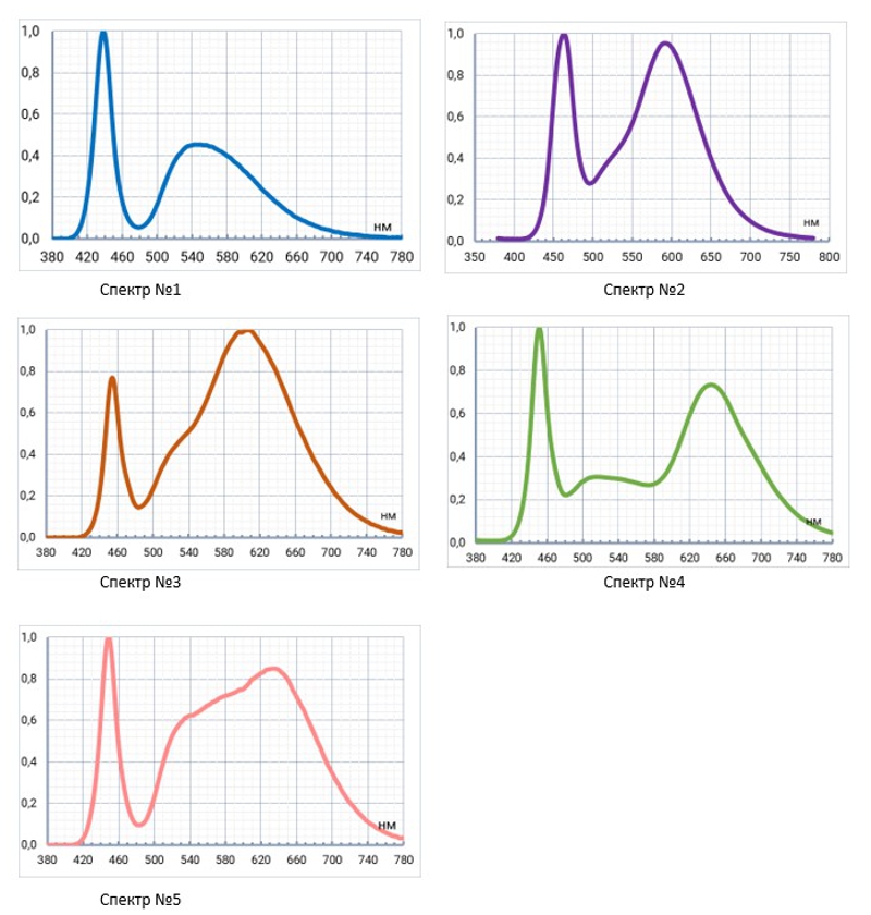 Спектр излучения и рассада голубики