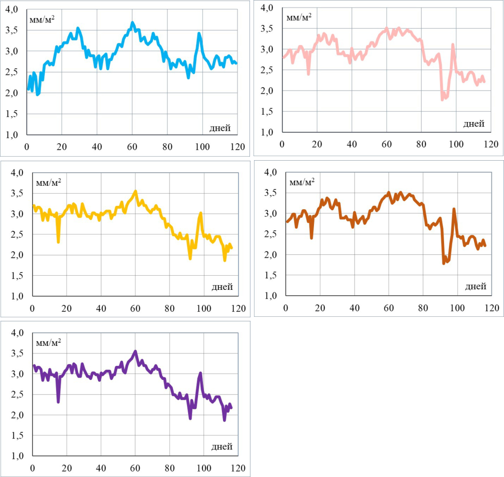 Энергоёмкость огурцов сорта Мева