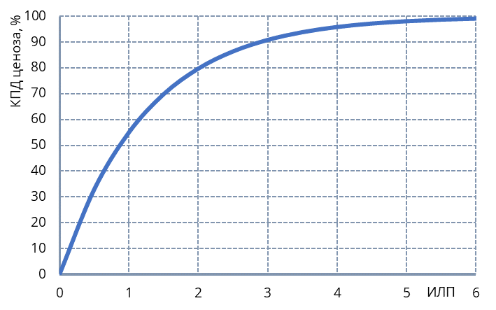 Световой поток и ценоз (Салат)