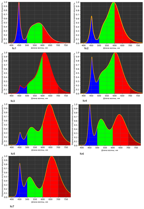 Влияние спектра излучения на салат